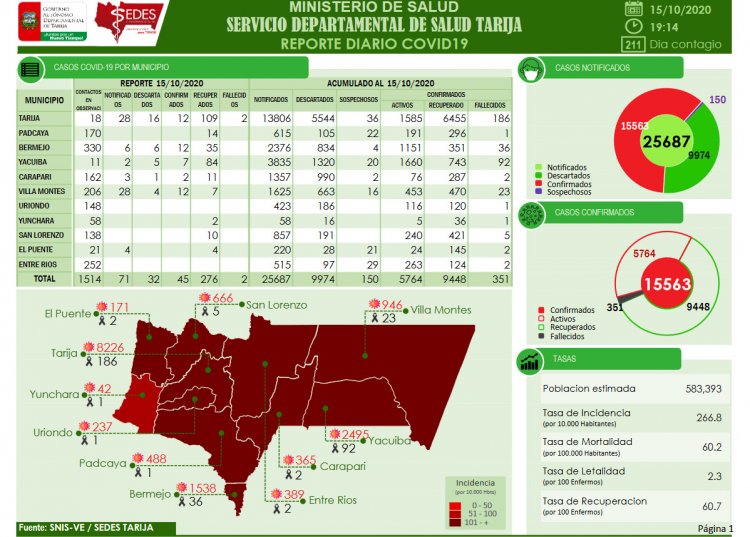 Tarija reporta 276 recuperados y 45 nuevos casos de Covid-19