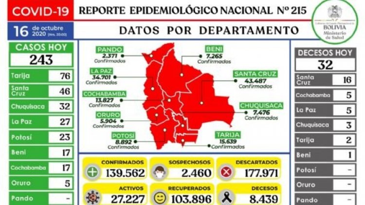 Bolivia registra 243 nuevos casos de Covid-19 y 32 muertos a un día de las elecciones