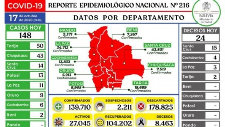 Bolivia reporta 148 nuevos casos de Covid-19 y 5 departamentos no registran fallecidos