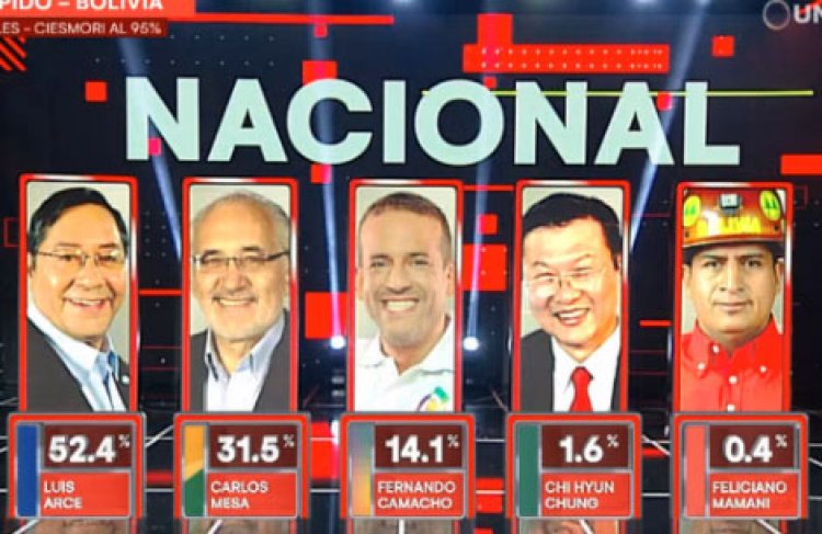 Según Ciesmori datos de conteo rápido: Luis Arce del MAS gana en primera vuelta con 52,4%