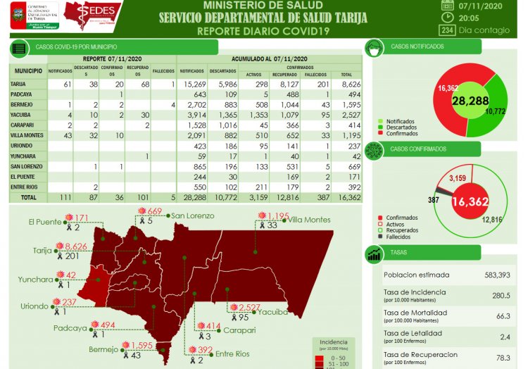 Tarija reporta 12.816 recuperados de Covid-19, 3.159 activos y 387 decesos