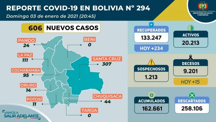 Bolivia reporta 606 nuevos casos de la COVID