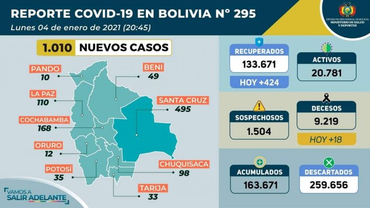 Primer lunes del año: Bolivia registra 1.010 contagios por Covid-19