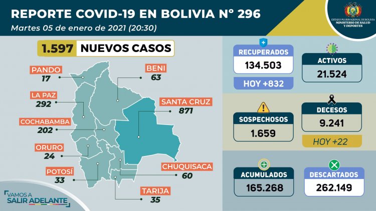 Bolivia supera los 1.500 nuevos contagios de coronavirus en un día