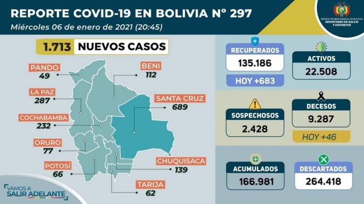 Reportan 1.713 nuevos casos de COVID en el país