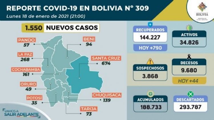 El país reporta 1.550 nuevos casos de COVID y acumula 188.733 hasta la fecha