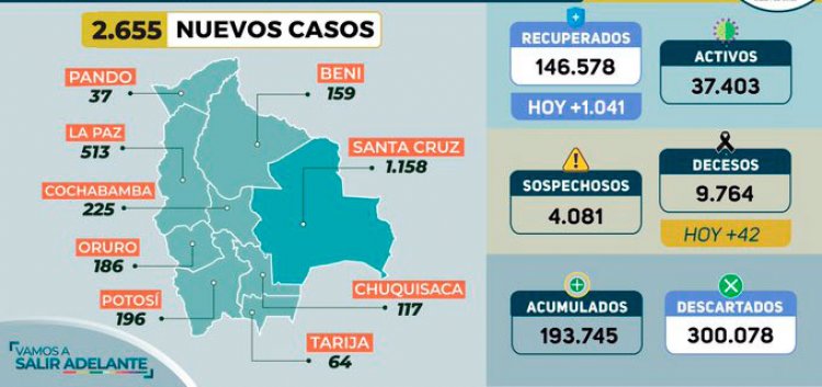 Con 2.655 nuevos casos, Bolivia bate récord diario y los decesos no bajan de 40