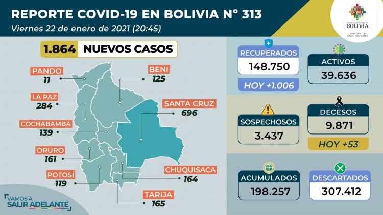 Bolivia reporta este viernes 1.864 contagios y 53 muertes por COVID-19