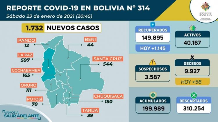 Con los nuevos 1.732 contagios de COVID-19, Bolivia está a 11 casos de los 200.000