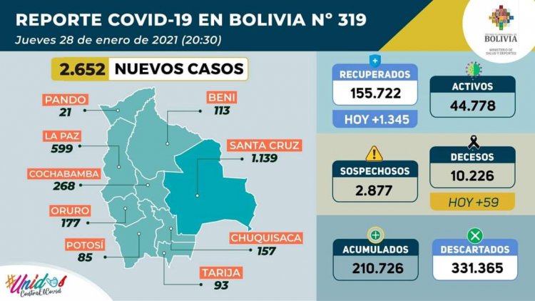 Bolivia llega a los 210 mil casos con la tercera cifra diaria más alta