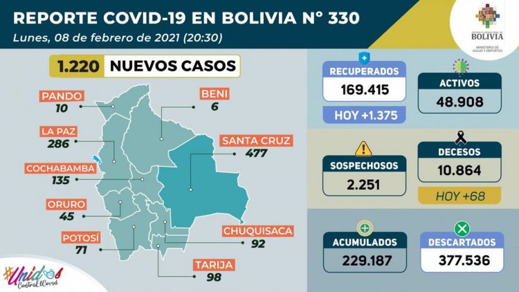 Bolivia reporta 1.220 contagios nuevos, 1.375 recuperados y 68 decesos de Covid-19