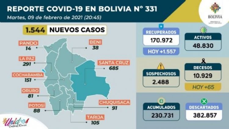 Bolivia reporta 1.544 casos y 65 decesos por la Covid-19