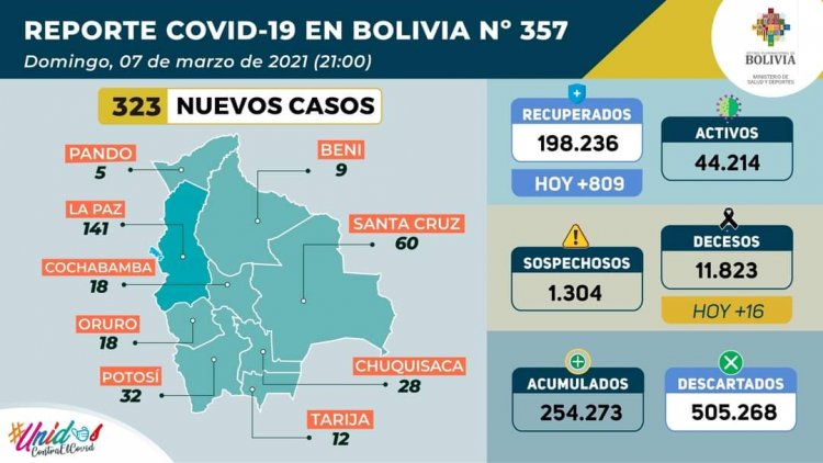Bolivia reporta la cifra más baja de contagios en el rebrote del COVID-19: 323