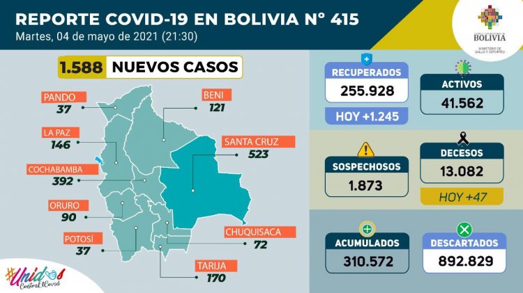 Bolivia registra un repunte en decesos por COVID-19 y llegan a 47