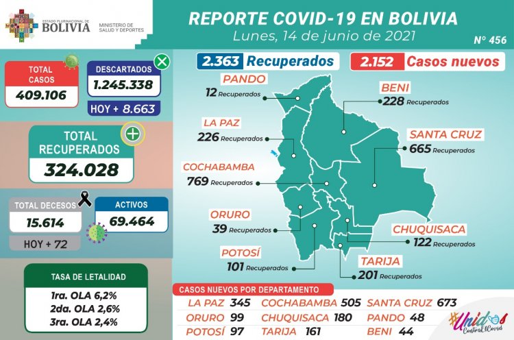 Bolivia empieza la semana con más de dos millares de positivos COVID-19 y 72 decesos