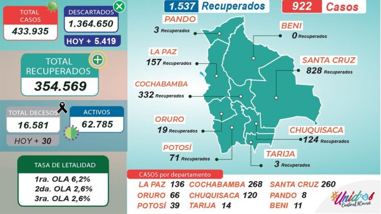 Bolivia reporta menos de mil casos de coronavirus, con 922 nuevos contagios