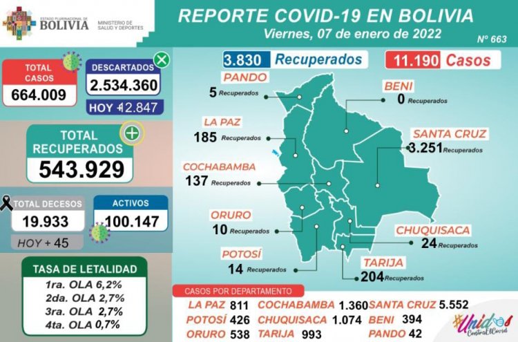 Chuquisaca, Oruro y Potosí baten récord de contagios COVID-19, el total nacional llega a 11.190