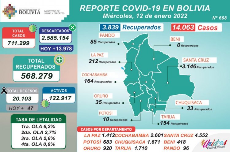 En Bolivia se volvió a romper récord de contagios con más de 14.000 positivos COVID-19
