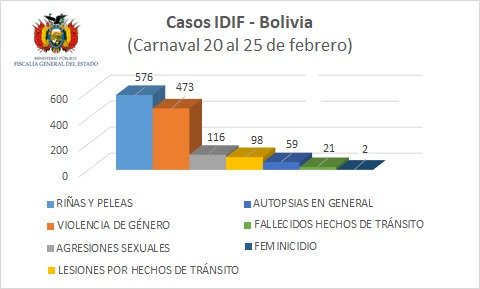 IDIF registró 82 fallecidos en los días de carnaval en Bolivia.