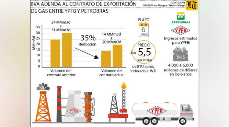 Bolivia recibirá hasta $us 6 mil MM por venta de gas a Brasil en 6 años