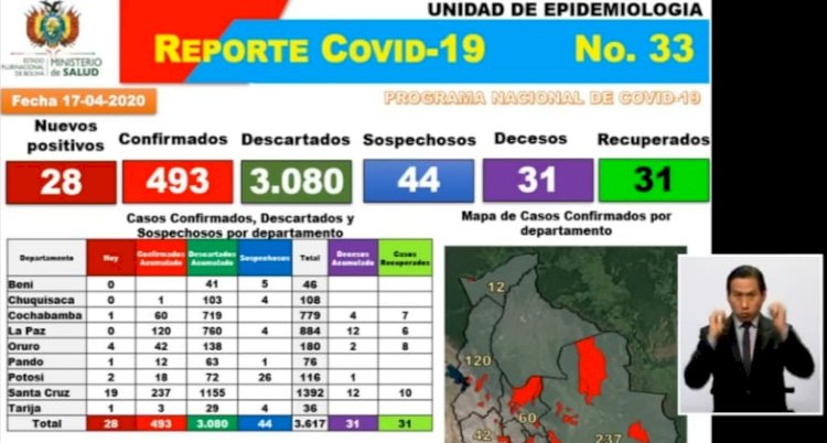 La cifra de contagios de Covid-19 llegan a 493, con 28 nuevos casos