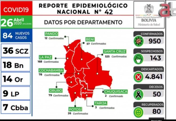 Bolivia registra 84 nuevos casos de Covid-19, haciendo un total de 950