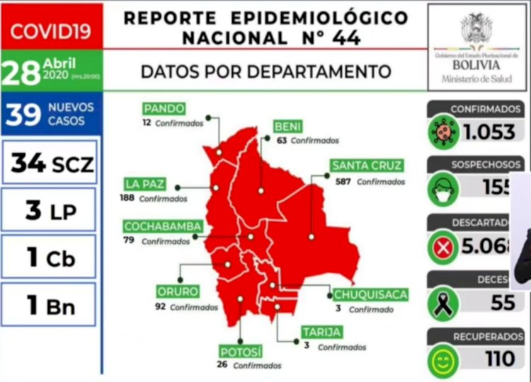 Bolivia reporta 39 contagios nuevos de Covid-19 y 1.053 en total