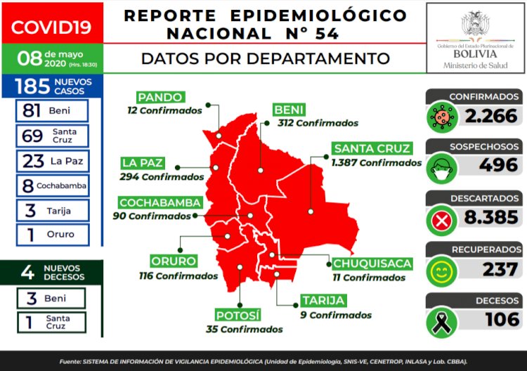 Reportan 185 nuevos contagios y Beni ya es la segunda región más afectada