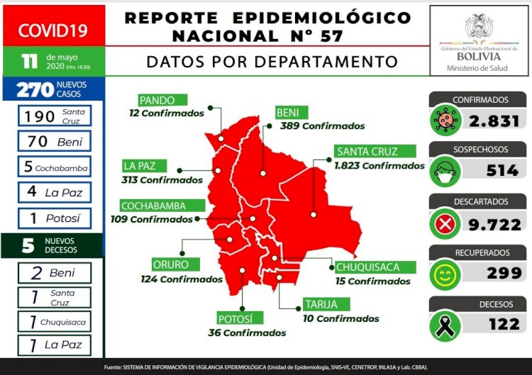 Con 270 nuevos casos, en Bolivia se registran 2.831 contagiados con Covid-19