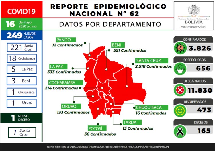 Bolivia reporta 249 nuevos casos de coronavirus y 221 están solo en Santa Cruz
