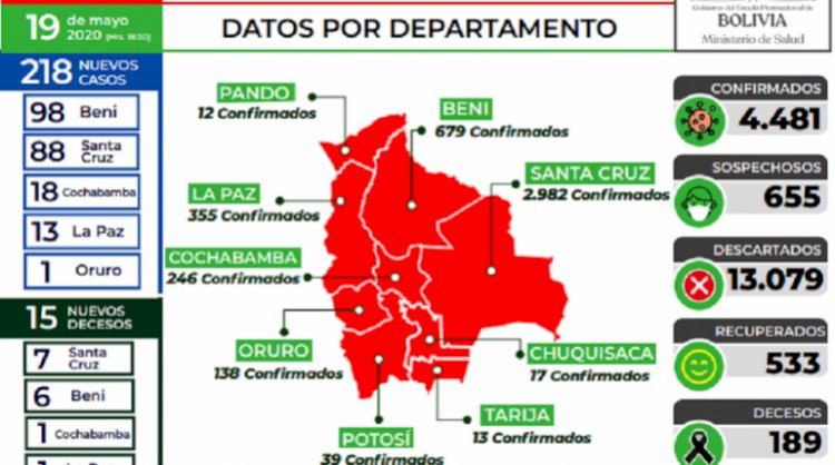 Beni supera a Santa Cruz en casos diarios de contagio; Bolivia suma 4.481 positivos