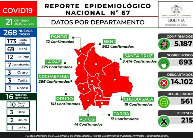 Bolivia supera los 5 mil casos de COVID-19 y hay más de 200 muertos