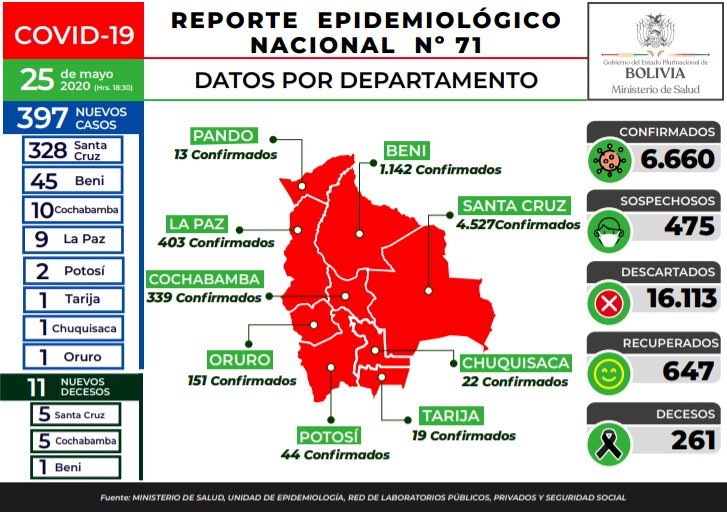 Bolivia tiene 6660 personas contagiadas con el nuevo coronavirus y 261 fallecidos