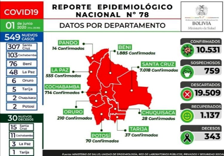Bolivia ya supera los 10 mil casos de coronavirus