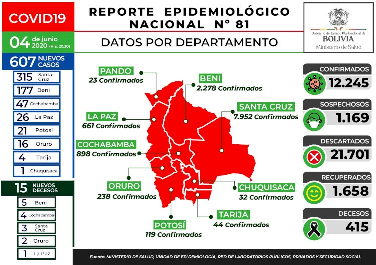 Gobierno reporta 607 nuevos casos de COVID-19 en Bolivia y hoy fallecieron 15 personas