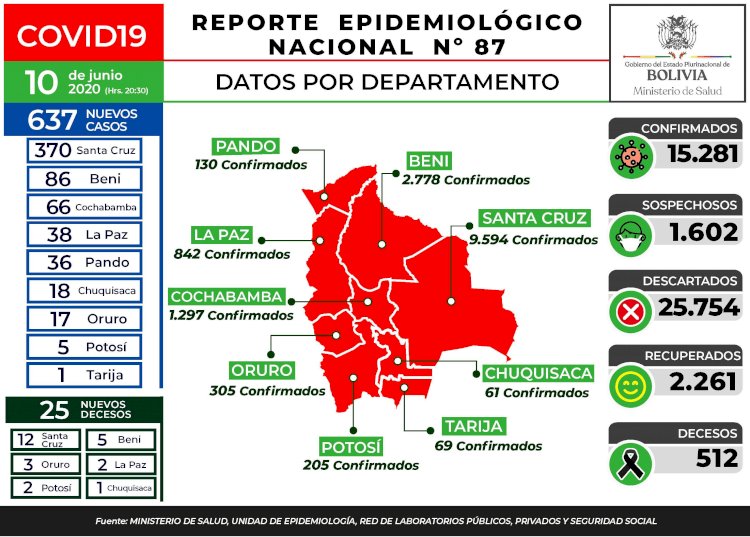 Bolivia registra 637 nuevos contagios de coronavirus en Bolivia y el total sube a 15.281