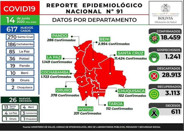 Con 617 nuevos casos de Covid, Bolivia suma 18.459 contagios.