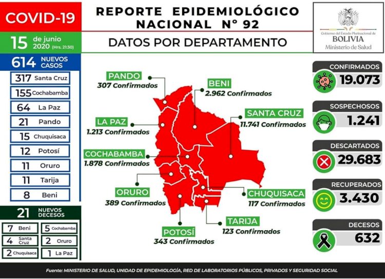 Bolivia ya supera los 19.000 casos de coronavirus