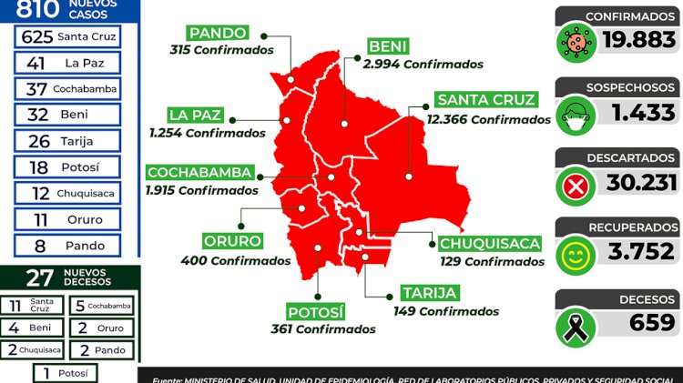 Gobierno reporta 810 nuevos pacientes con la COVID-19 y Bolivia se aproxima a los 20.000 casos