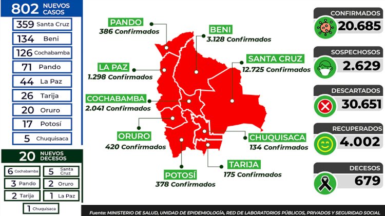 Bolivia reporta 802 pacientes nuevos con coronavirus y el país llega a los 20.685 casos