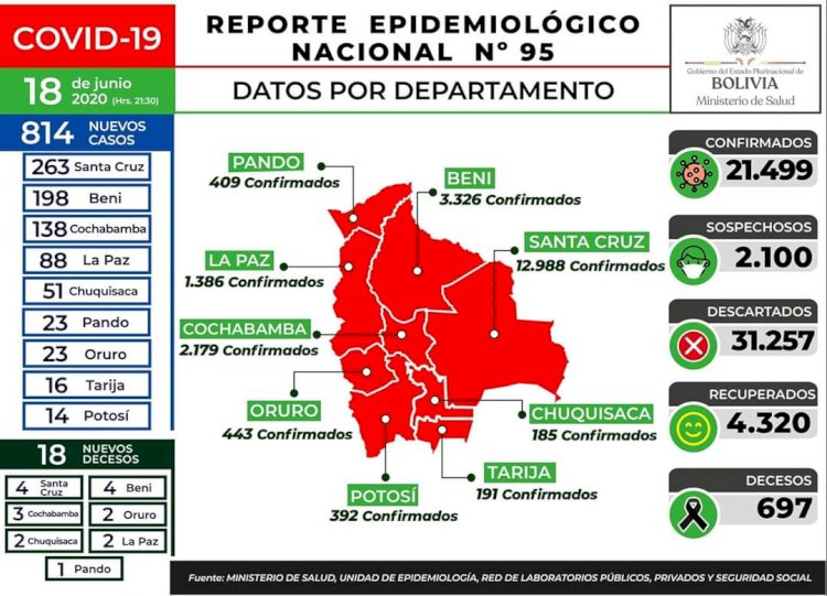 Bolivia reporta 814 nuevos casos de la COVID-19 y suma 21.499 pacientes en 100 días