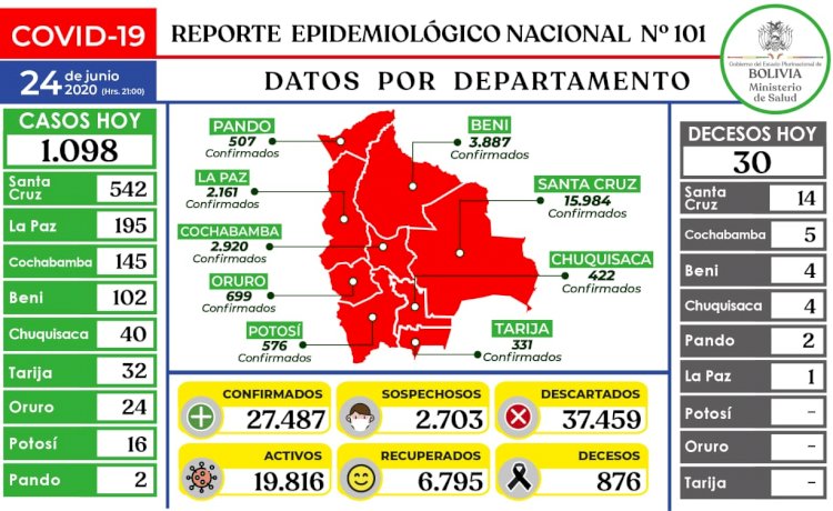 Los casos de coronavirus llegan a 27.487 en Bolivia y cifra de decesos suma 876