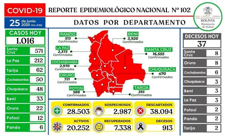 Gobierno reporta 1.016 nuevos casos de coronavirus y 37 fallecidos en Bolivia