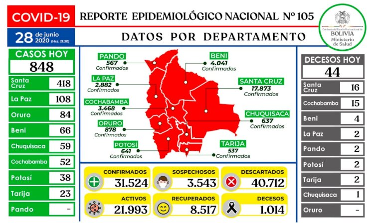 Bolivia cierra la semana con 848 nuevos casos de COVID-19 elevando la cifra de contagios a 31.524