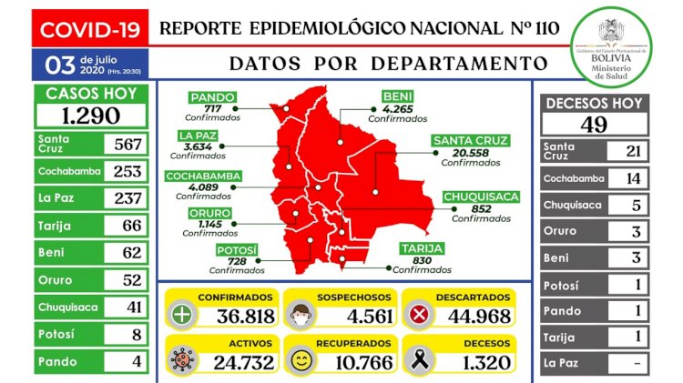 Bolivia alcanza los 36.818 casos de coronavirus