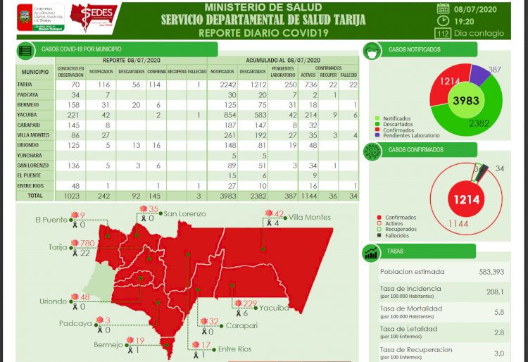 Tarija reporta 145 nuevos casos positivos de covid-19 y la cifra asciende a 1.214