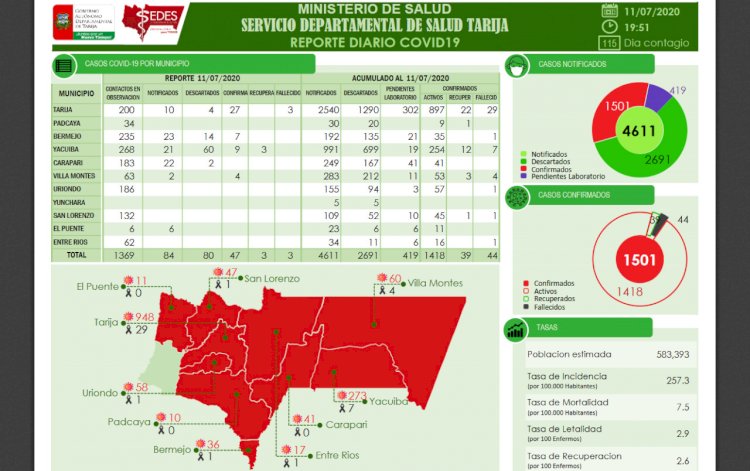 Tarija supera los 1.500 casos de covid-19 con 47 nuevos casos