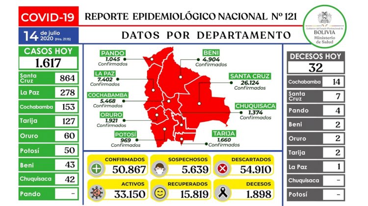 Bolivia reporta cifra alta de 1.617 contagios nuevos de COVID-19