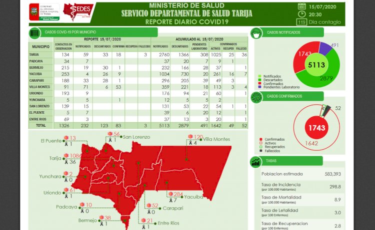 Tarija registra 83 nuevos casos de covid-19, Villa Montes sorprende con 53