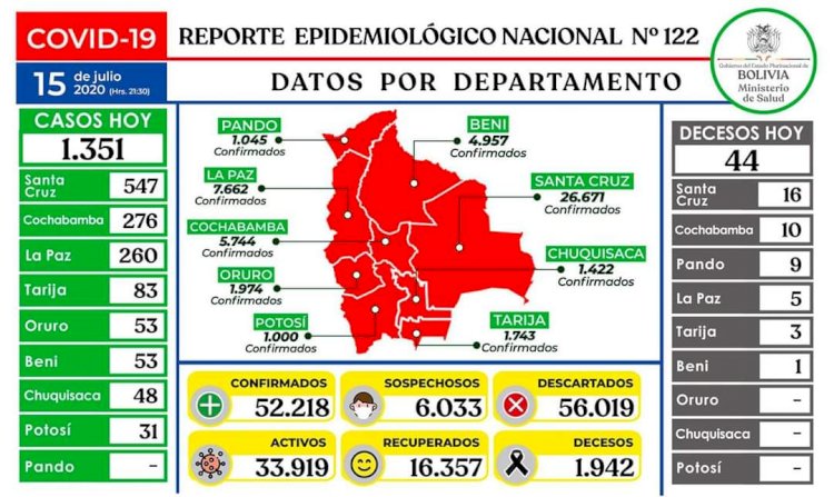 Bolivia reporta 1.351 contagios nuevos de COVID-19 y el total en el paìs llega a 52.218